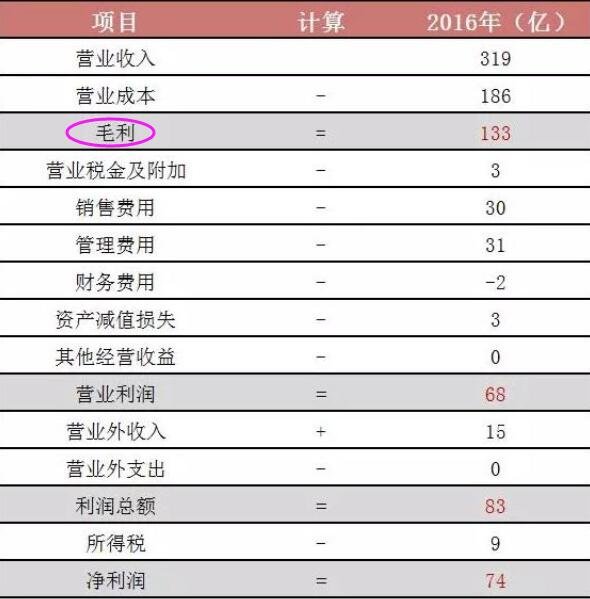 毛利点怎么算(怎么算毛利润)