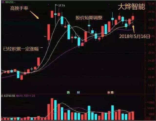 股票的换手率怎么看(换手率在k线上怎么看)