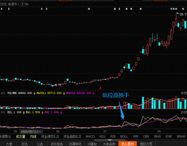 股票的换手率怎么看(换手率在k线上怎么看)