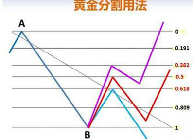 黄金分割怎么用(黄金分割怎么用在期货上交易) 黄金分割怎么用(黄金分割怎么用在期货上交易)