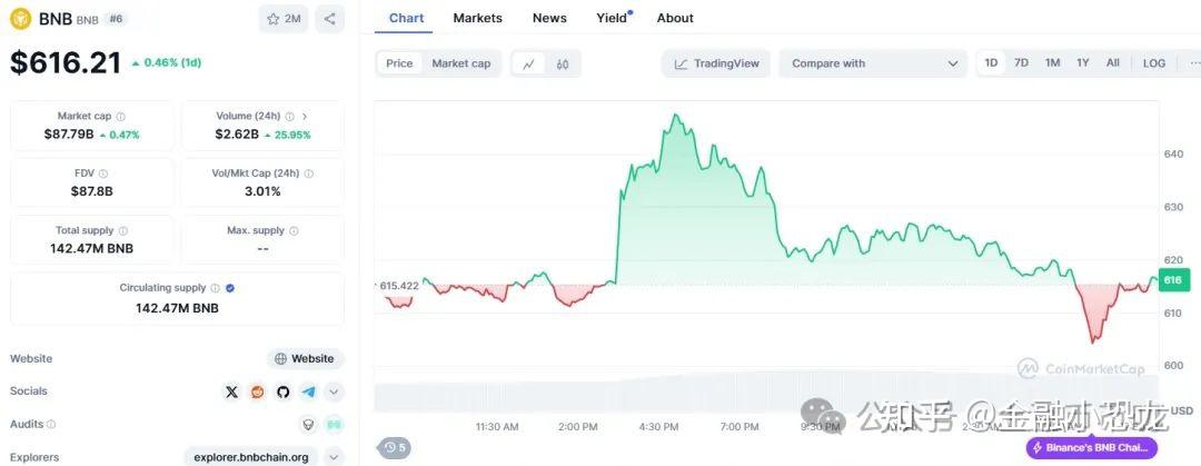 币安币行情(币安币交易平台官网) 币安币行情(币安币交易平台官网)