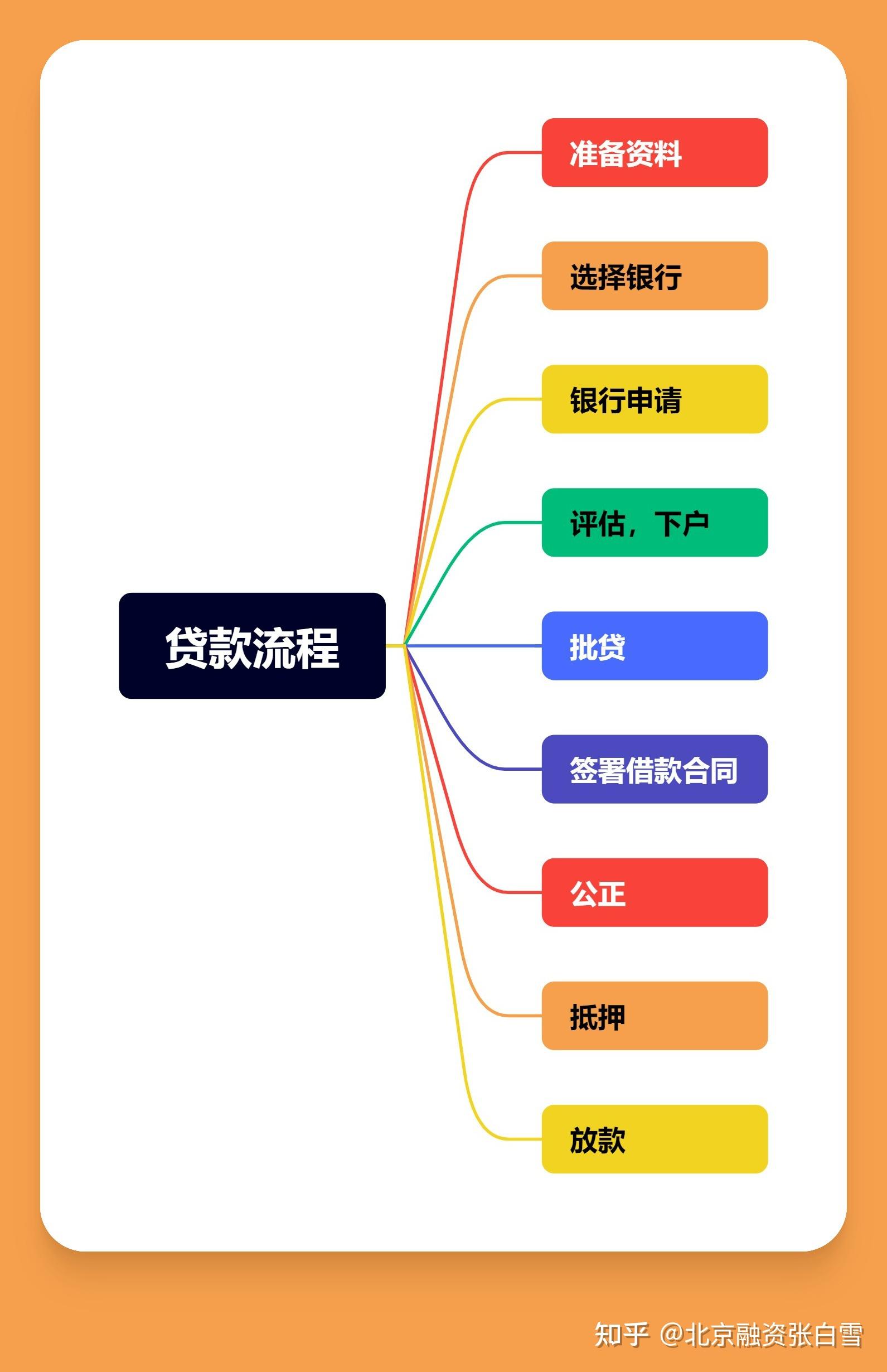 无息贷款怎么办理(无息贷款怎么办理流程)