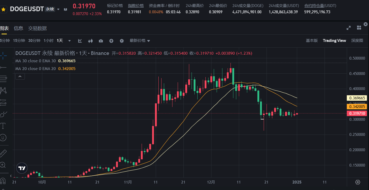狗币走势(狗币走势 k线图)