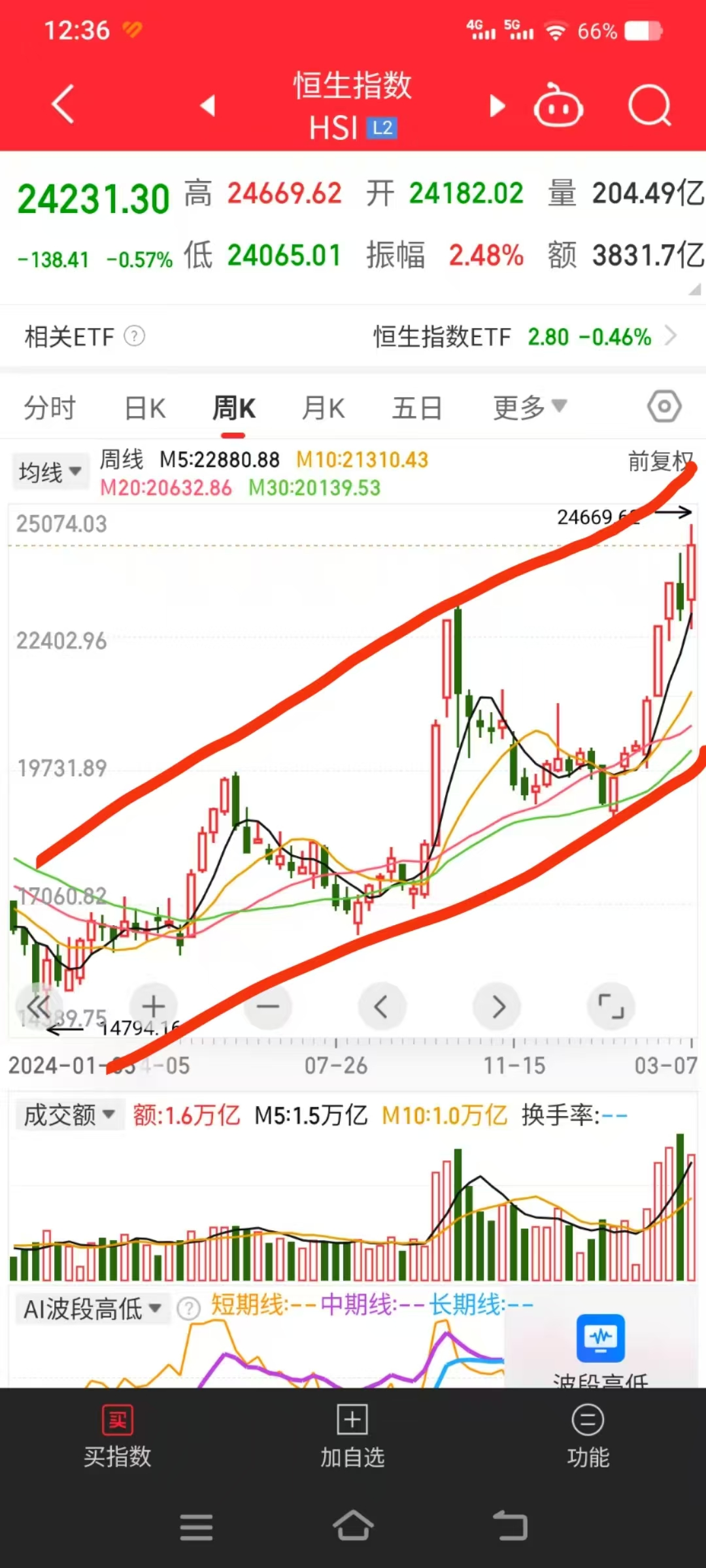 大盘走势怎么看(大盘走势如何是涨还是跌)
