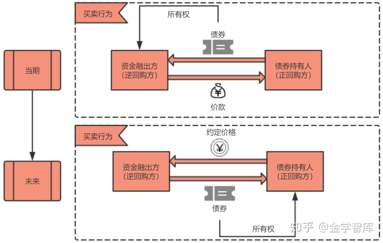 怎么逆回购操作(怎样逆回购) 怎么逆回购操作(怎样逆回购)