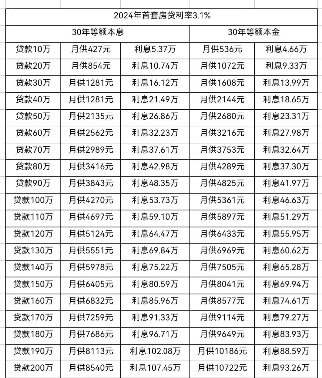 按揭房利息怎么算(按揭房子的利息是多少怎么算)