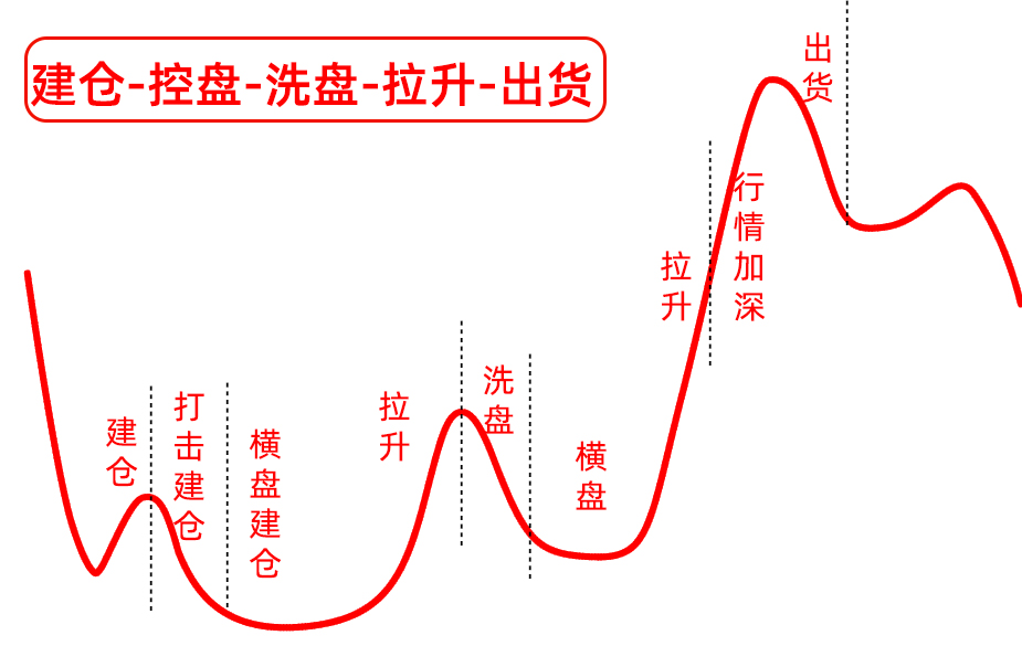 庄家怎么出货(庄家怎么出货赚钱)